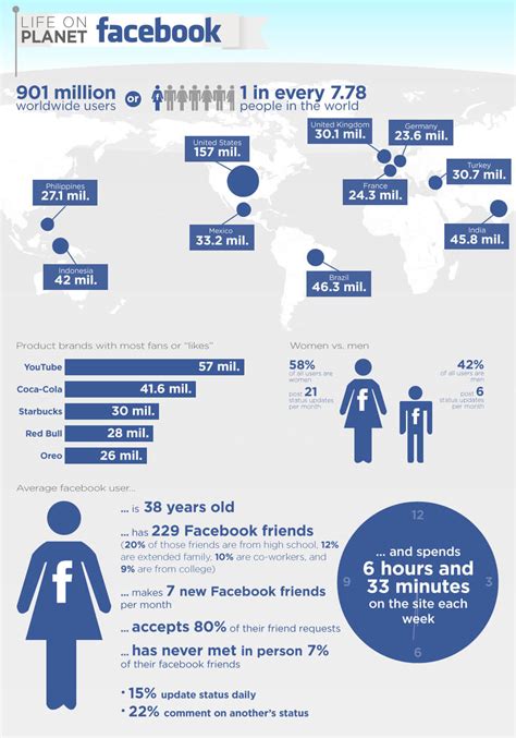 How many Facebook users are college students